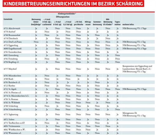 Kinderbetreuung Bezirk Schärding 2015